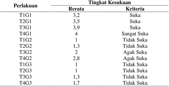 Tabel  4.    Rata-rata  hasil  uji  hedonik  peda  ikan  teri  berdasarkan  lama  fermentasi  dan  konsentrasi garam 