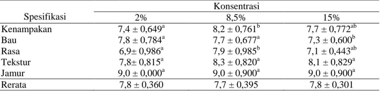 Tabel 7. Hasil Uji Organoleptik Terasi Ikan Teri  Spesifikasi  Konsentrasi  2%  8,5%  15%  Kenampakan  7,4 ± 0,649 a  8,2 ± 0,761 b 7,7 ± 0,772 ab Bau  7,8 ± 0,784 a 7,7 ± 0,677 a 7,3 ± 0,600 b Rasa  6,9± 0,986 a 7,9 ± 0,985 b 7,1 ± 0,443 ab Tekstur  7,8± 