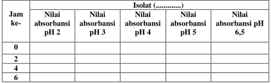Tabel 3.4   Jam  ke-  Isolat (.............) Nilai  absorbansi    pH 2  Nilai  absorbansi   pH 3  Nilai  absorbansi   pH 4  Nilai  absorbansi   pH 5  Nilai  absorbansi pH 6,5  0  2  4  6 