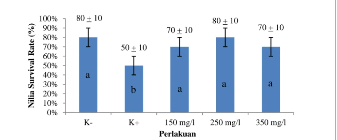 Gambar 1. Kelangsungan hidup (SR) udang vaname (Litopenaeus vannamei)  RPS (Relative Percent Survival) 