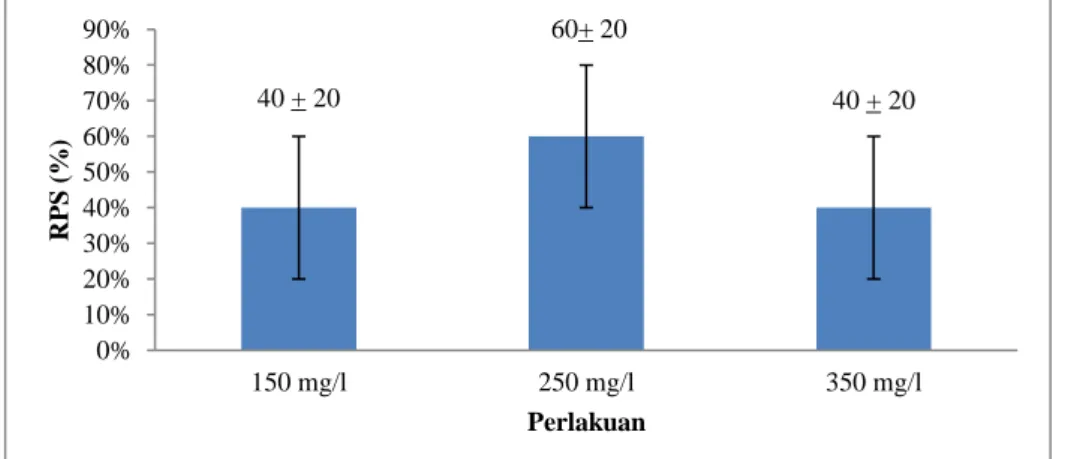 Gambar 2. Relative Percent Survival (RPS) udang vaname (Litopenaeus vannamei)  MTD (Mean Time to Death) 