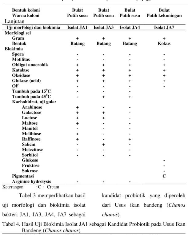 Tabel 3 memperlihatkan hasil  uji  morfologi  dan  biokimia  isolat  bakteri  JA1,  JA3,  JA4,  JA7  sebagai 