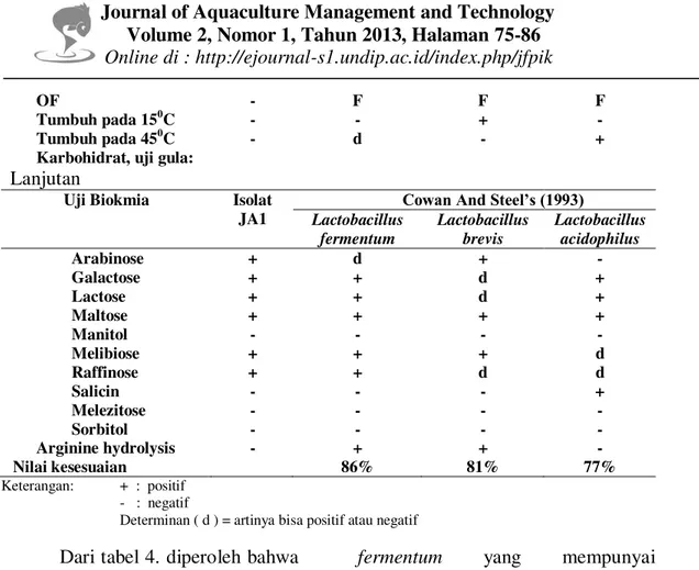 Tabel 5. Hasil Uji Biokimia Isolat JA3 sebagai Kandidat Probiotik pada Usus Ikan  Bandeng (Chanos chanos)  