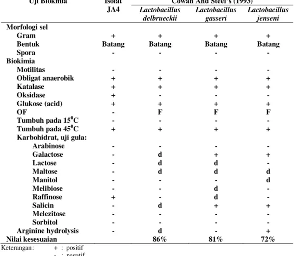 Tabel 7. Hasil Uji Biokimia Isolat JA7 sebagai Kandidat Probiotik pada Usus Ikan  Bandeng (Chanos chanos)  