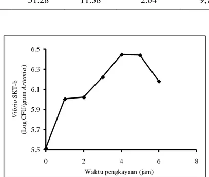 Gambar 1.  Jumlah Vibrio SKT-b pada Artemia selama 6 jam masa pengkayaan 