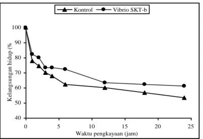 Gambar 2.  Kelangsungan hidup Artemia pada uji patogenisitas Vibrio SKT-b 