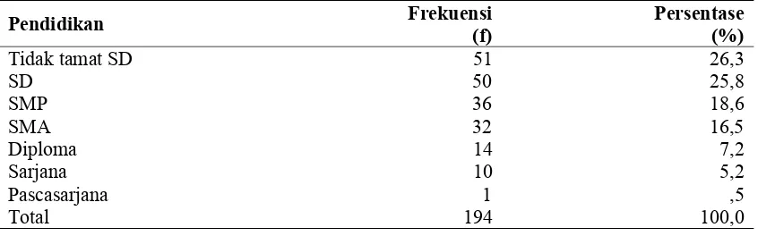 Tabel 5.1.4. Distribusi frekuensi dan persentase berdasarkan pendidikan suami di 