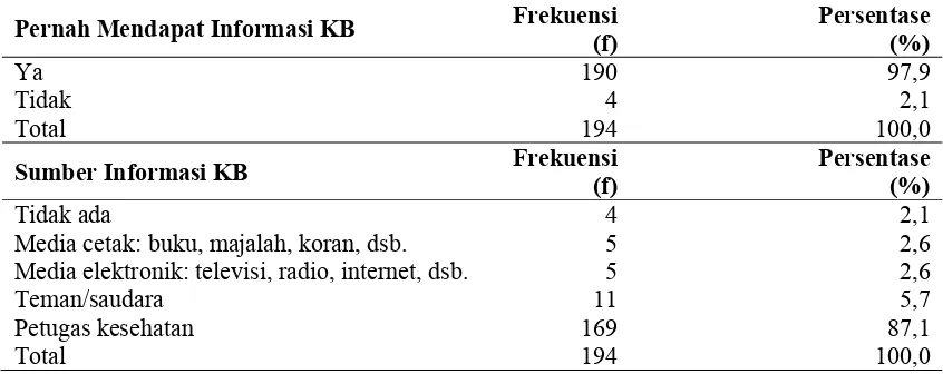 Tabel 5.1.15. Distribusi frekuensi dan persentase berdasarkan status keikutsertaan 
