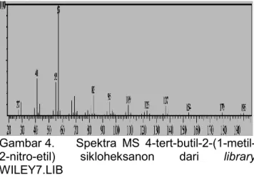 Gambar 4.  Spektra  MS  4-tert-butil-2-(1-metil-      2-nitro-etil)  sikloheksanon  dari  library  WILEY7.LIB 