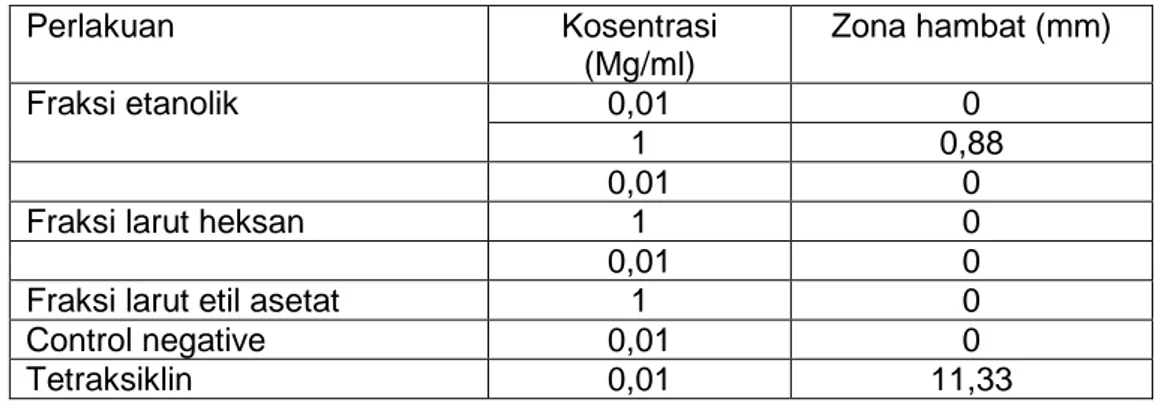 Tabel 1. Diameter rataan (mm) zona hambat menurut jenis perlakuan (fraksi) 