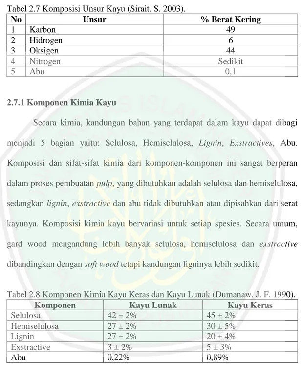 Tabel 2.7 Komposisi Unsur Kayu (Sirait. S. 2003). 