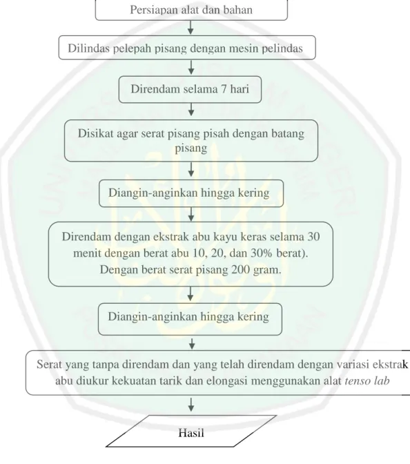 Gambar 3.1 Diagram alir pembuatan ekstrak abu kayu keras  3.4.2 Diagram alir pembuatan serat pelepah pohon pisang 