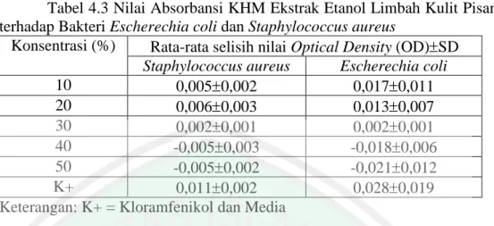 Tabel 4.3 Nilai Absorbansi KHM Ekstrak Etanol Limbah Kulit Pisang  terhadap Bakteri Escherechia coli dan Staphylococcus aureus 
