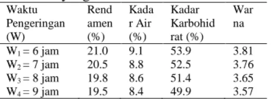 Tabel  4.  Pengaruh  suhu  pengeringan  terhadap  Parameter yang Diamati 