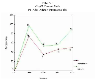 Grafik Current RatioTabel V.1  