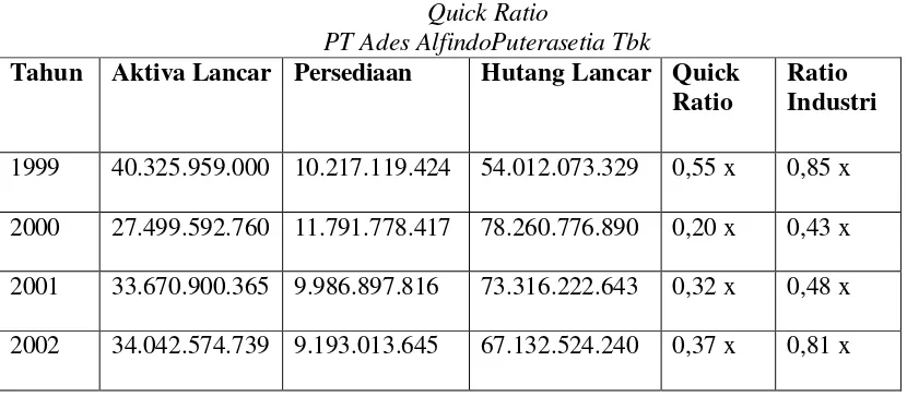Tabel V.2 memperlihatkan bahwa Quick Ratio PT Ades Alfindo Puterasetia Tbk 