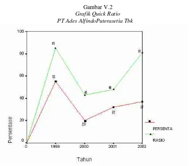 Gambar V.2 Grafik Quick Ratio 