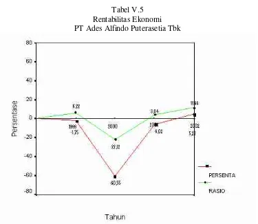 Tabel V.5 Rentabilitas Ekonomi  