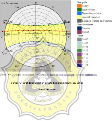 Gambar 74 Arah Edar Matahari di Kota Semarang dalam satu tahun 