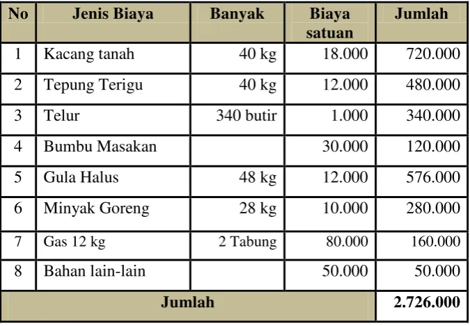 Tabel 2.10 Kebutuhan Pembiayaan 
