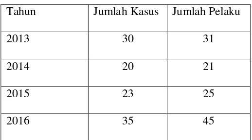 Tabel I.1 :Jumlah Kasus Narkoba Di Kabupaten Sukoharjo 
