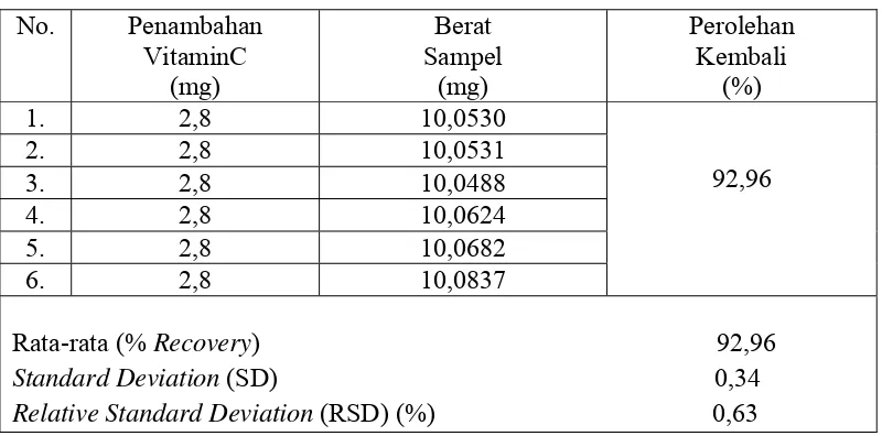 Tabel 5. Hasil Uji Perolehan Kembali dari Paprika Hijau (Capsicum  annuum L. var Grossum)