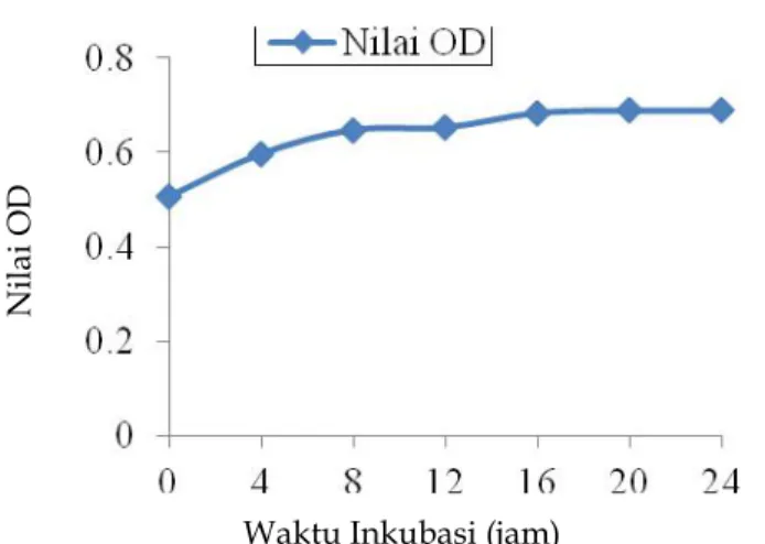 Gambar 1. Kurva Pertumbuhan Isolat Bakteri IS_1. Penentuan kecepatan pertumbuhan spesifik berdasarkan atas pengamatan pertumbuhan pada rase logaritmik (Millis &amp; Pittard, 1992)