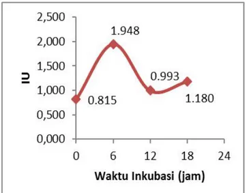 Tabel 2 aktivitas enzim menunjukkan aktivitas enzim inulinase terendah terjadi pada waktu inkubasi 0 jam (t 0 ) sebesar 0,815 U/ml., sedangkan aktivitas enzim tertinggi terjadi pada waktu inkubasi 6 jam (t 6 ) sebesar 1,948 U/ml