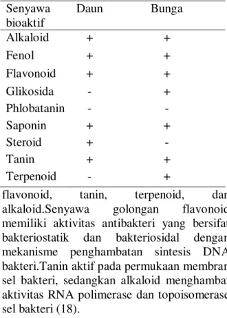 Tabel  2    KHM  &amp;  KBM  (µg/µL)  Ekstrak  Etanol Daun dan Bunga B. glabra 