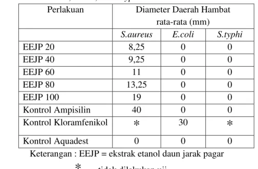 Tabel  I.  Hasil  uji  aktivitas  antibakteri  ekstrak  etanol  daun  jarak  pagar  terhadap  bakteri S.aureus, E.coli, dan S.typhi 