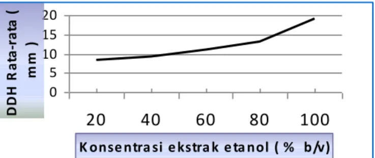 Gambar 1.  Grafik  hubungan  antara  konsentrasi  ekstrak  etanol  daun  jarak  pagar  terhadap DDH pada bakteri S.aureus 