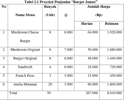 Tabel 2.1 Proyeksi Penjualan “Burger Jamur”  