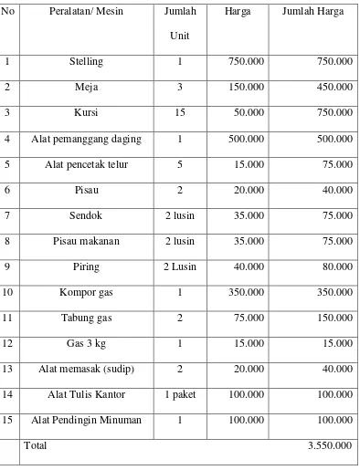 Tabel 2.5 Peralatan (dalam rupiah)