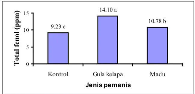 Gambar 2. Pengaruh bahan pemanis pada kandungan fenol total