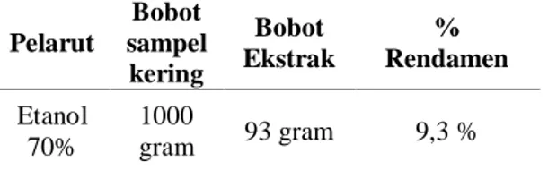Tabel  2.  Hasil  Penapisan  Fitokimia  Ekstrak  Buah  Buni (Antidesma bunius (L.) Spreng)