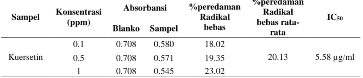 Tabel 4. Hasil Pengukuran Absorbansi, Persentase Pengikatan Nitrit Oksida dan Nilai IC 50   dari Ekstrak Buah Buni  (Antidesma bunius (L.) Spreng)