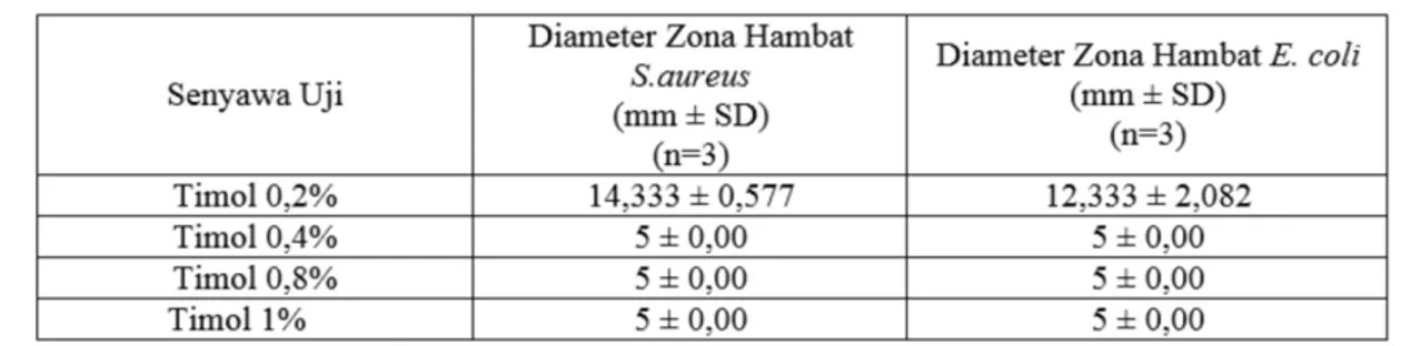 Tabel II. Diameter Zona Hambat yang Dihasilkan Pada Orientasi Kontrol Positif Timol