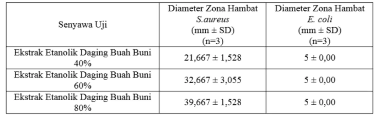 Tabel III. Diameter Zona Hambat yang Dihasilkan pada  Orientasi Konsentrasi Ekstrak Etanol Daging Buah Buni