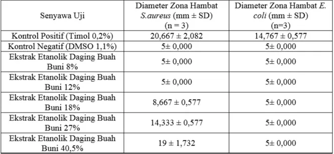 Tabel IV. Diameter Zona Hambat yang Dihasilkan pada  Beberapa Konsentrasi Ekstrak Etanolik Daging Buah Buni