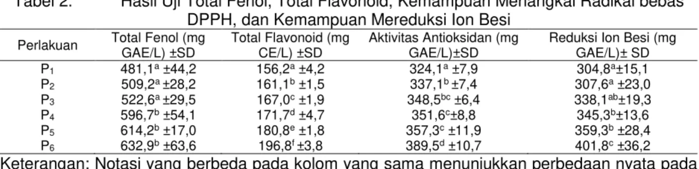 Tabel 1. Senyawa Fitokimia dalam  Minuman Beluntas-Teh Hitam Madu pada 