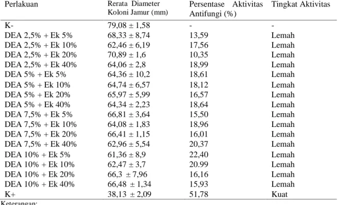 Tabel 1.  Klasifikasi Aktivitas Antifungi  Aktivitas Antifungi  Tingkat Aktivitas 