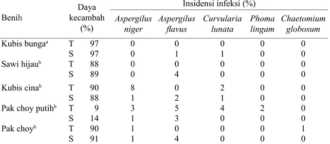 Tabel 1  Cendawan pada benih Brassicaceae berdasarkan hasil blotter test