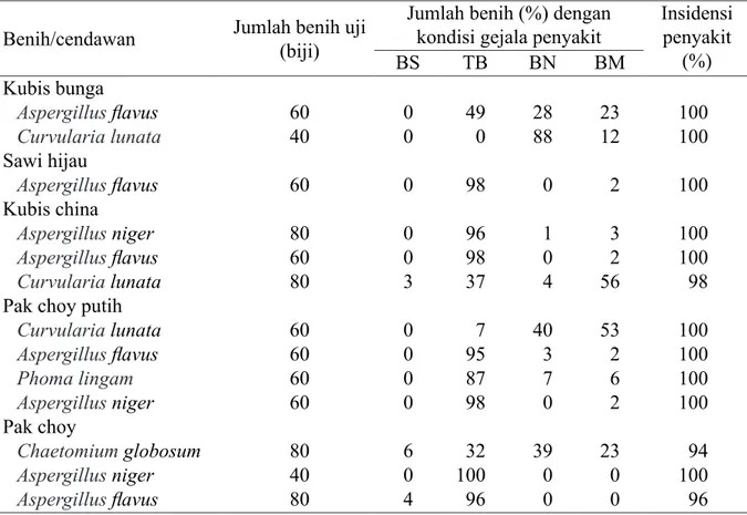 Tabel 2  Uji patogenisitas cendawan pada benih Brassicaceae
