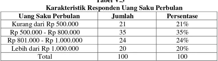 Tabel V.2Karakteristik Responden Berdasarkan Usia