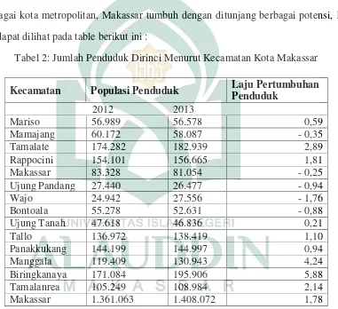 Tabel 2: Jumlah Penduduk Dirinci Menurut Kecamatan Kota Makassar 
