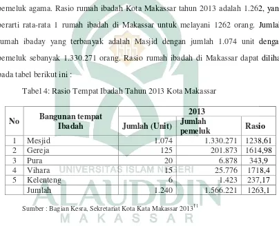Tabel 4: Rasio Tempat Ibadah Tahun 2013 Kota Makassar 