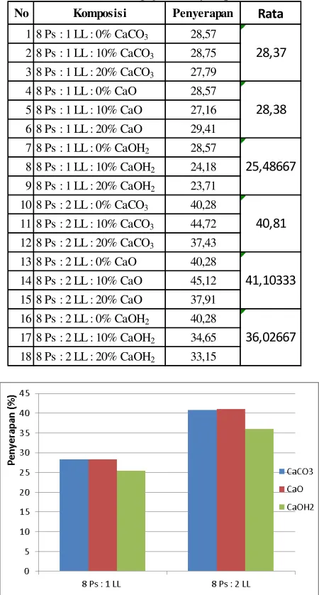 Tabel 6 Hasil Pengujian Penyerapan  