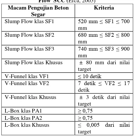 Tabel 1 : Kriteria dan Properti Pengujian Slump Flow  SCC (Efca, 2005) 