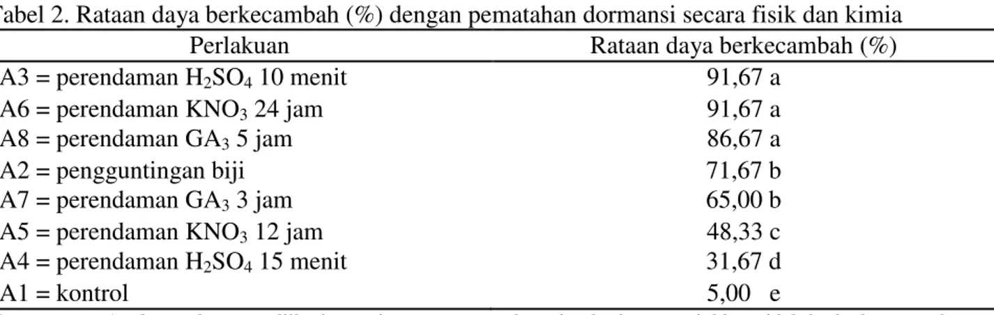 Tabel 2. Rataan daya berkecambah (%) dengan pematahan dormansi secara fisik dan kimia 