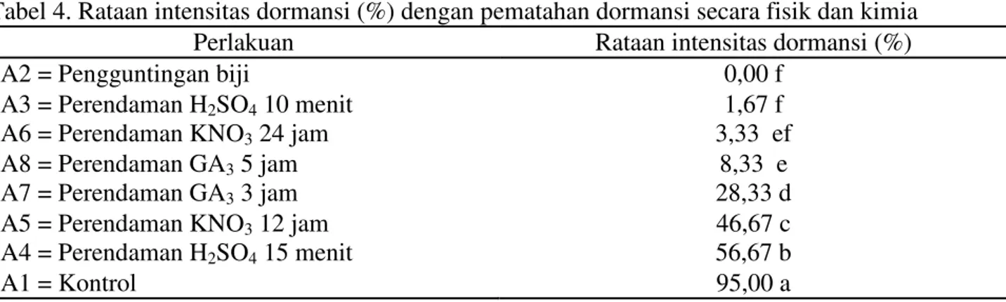 Tabel 4. Rataan intensitas dormansi (%) dengan pematahan dormansi secara fisik dan kimia 